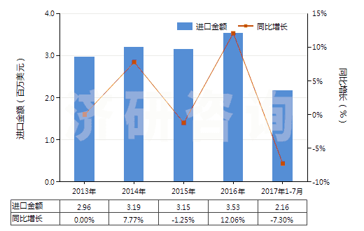 2013-2017年7月中國含一個苯并噻唑環(huán)系未經(jīng)進一步稠合的化合物(HS29342000)進口總額及增速統(tǒng)計 2013-2017年7月中國含一個苯并噻唑環(huán)系未經(jīng)進一步稠合的化合物(HS29342000)進口總額及增速統(tǒng)計